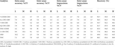 Cannabidiol, ∆9-tetrahydrocannabinol, and metabolites in human blood by volumetric absorptive microsampling and LC-MS/MS following controlled administration in epilepsy patients